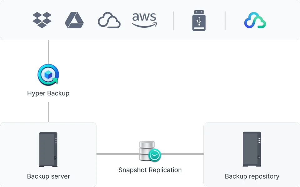 bảo mật nhiều tầng synology