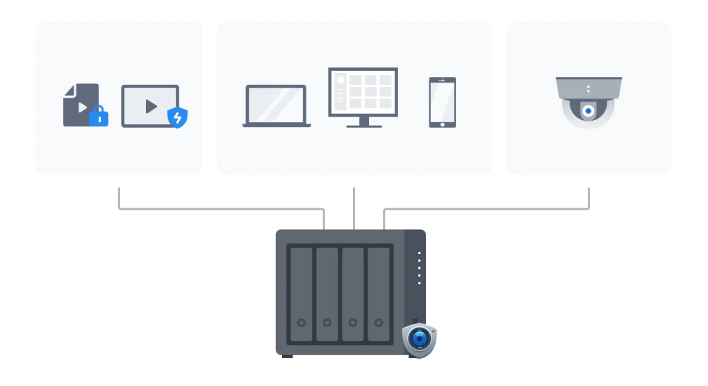 nas synology giám sát an ninh