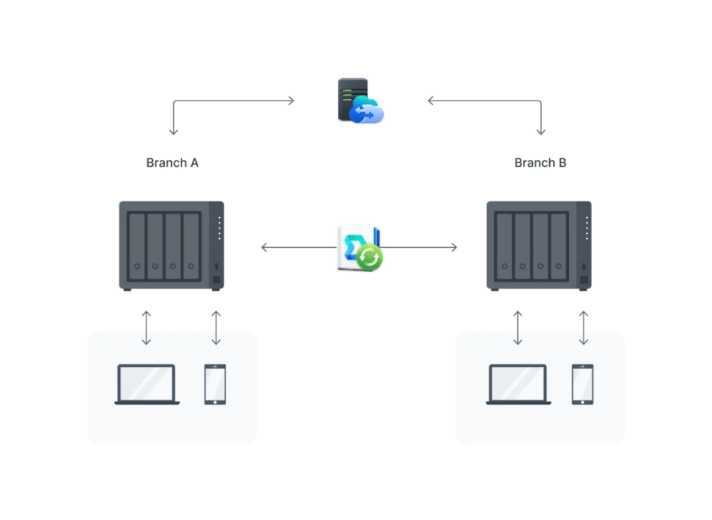 quản lý và backup dữ liệu với synology private cloud ds923+