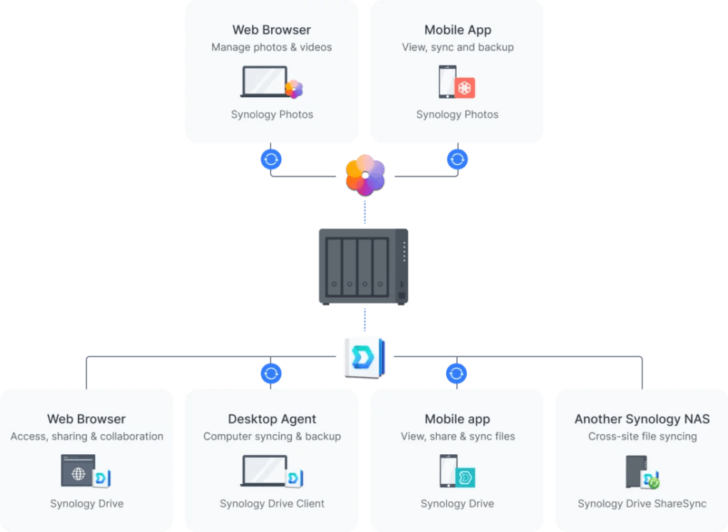 quản lý và backup dữ liệu với synology private cloud