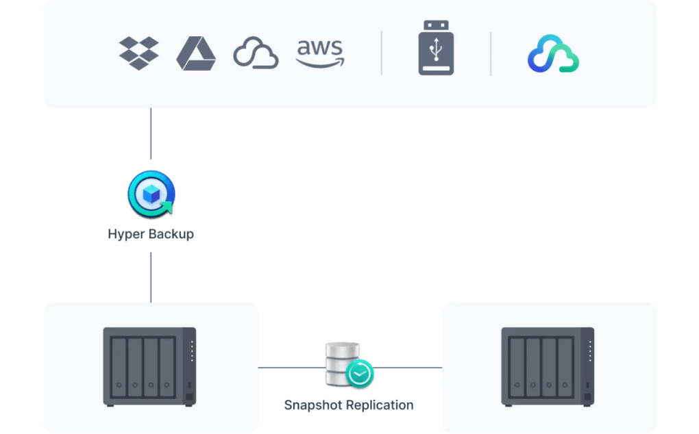 bảo vệ hệ thống nas synology