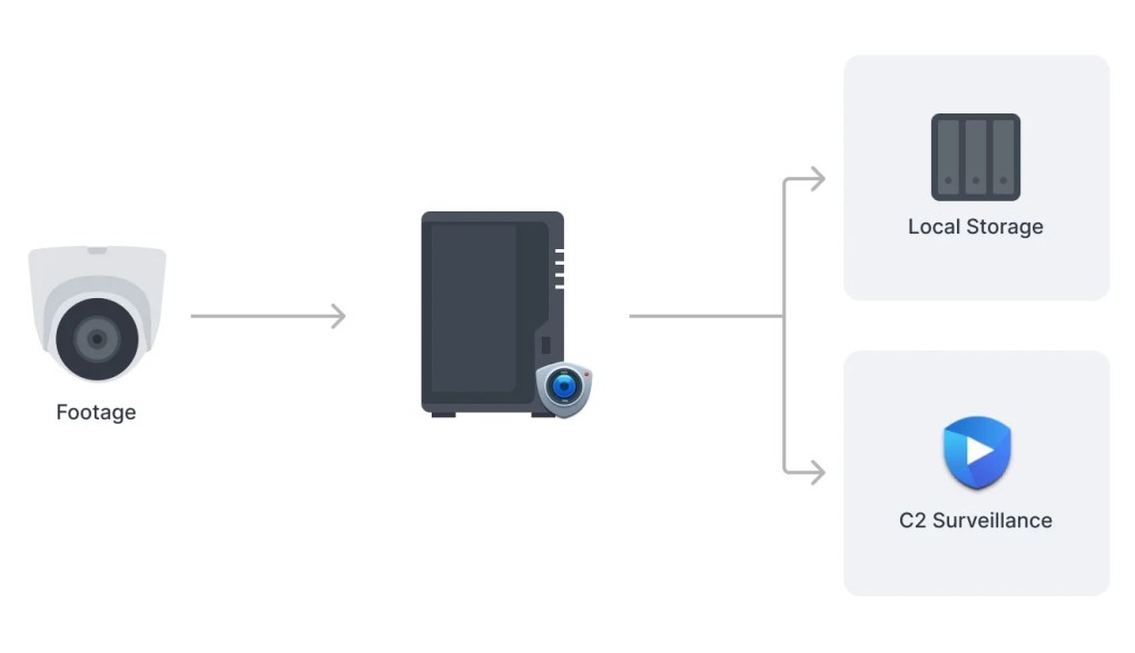 nas synology danh cho camera giam sat an ninh thong minh