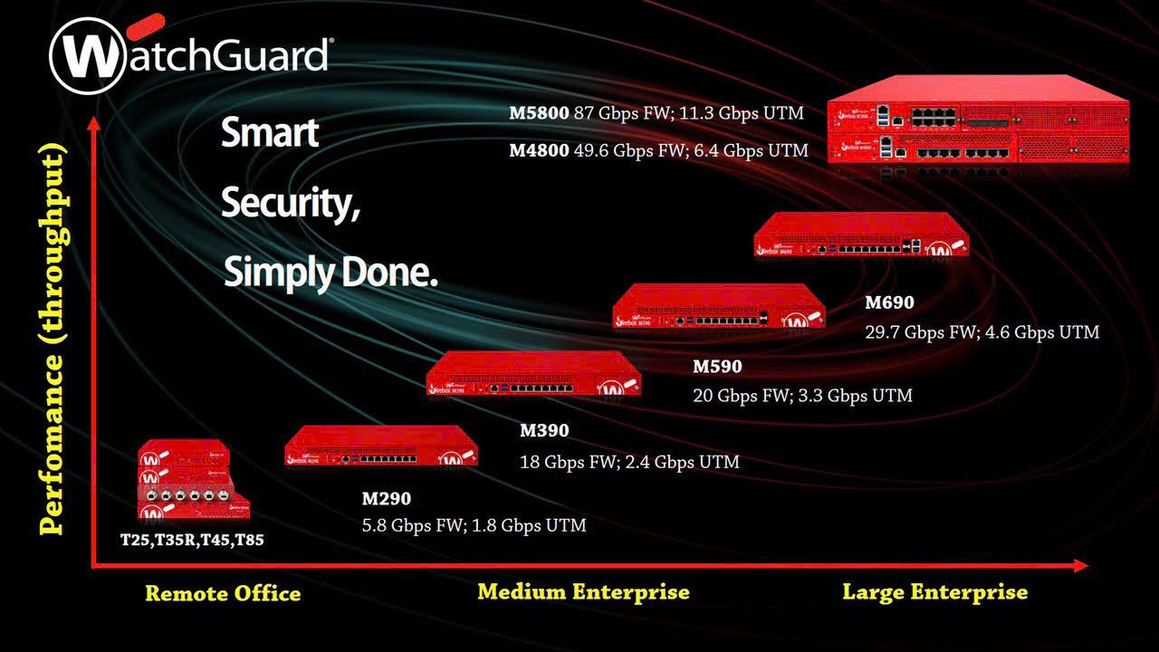 THIẾT BỊ TƯỜNG LỬA FIREWALL WATCHGUARD CHÍNH HÃNG