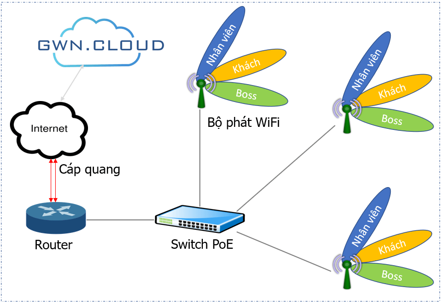 Bộ phát Wifi GWN7600, 450+ User, Sử dụng trong nhà (Indoor)