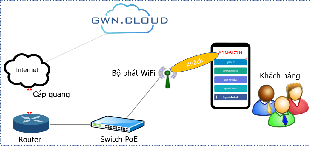 Bộ phát Wifi GWN7610, 250+ User, Sử dụng trong nhà (Indoor)