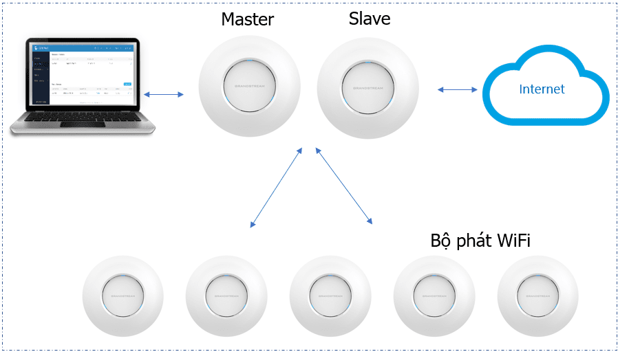 Bộ phát Wifi GWN7610, 250+ User, Sử dụng trong nhà (Indoor)