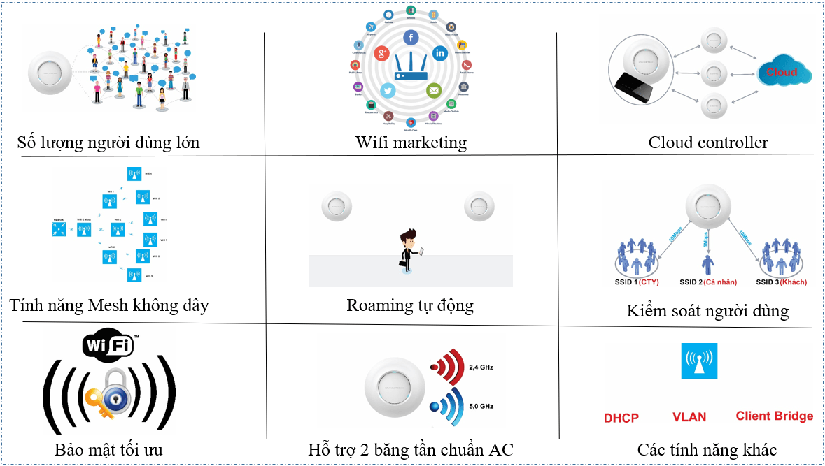 Bộ phát Wifi GWN7610, 250+ User, Sử dụng trong nhà (Indoor)