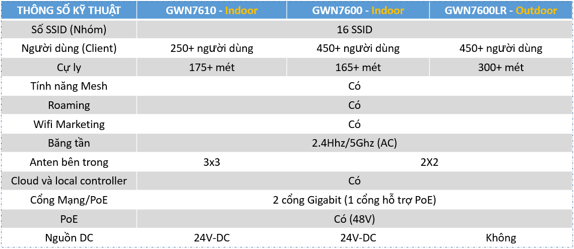 Thiết Bị Wifi Grandstream GWN7600LR, 450+ User, Sử Dụng Ngoài Trời (Outdoor), 2x2 Anten