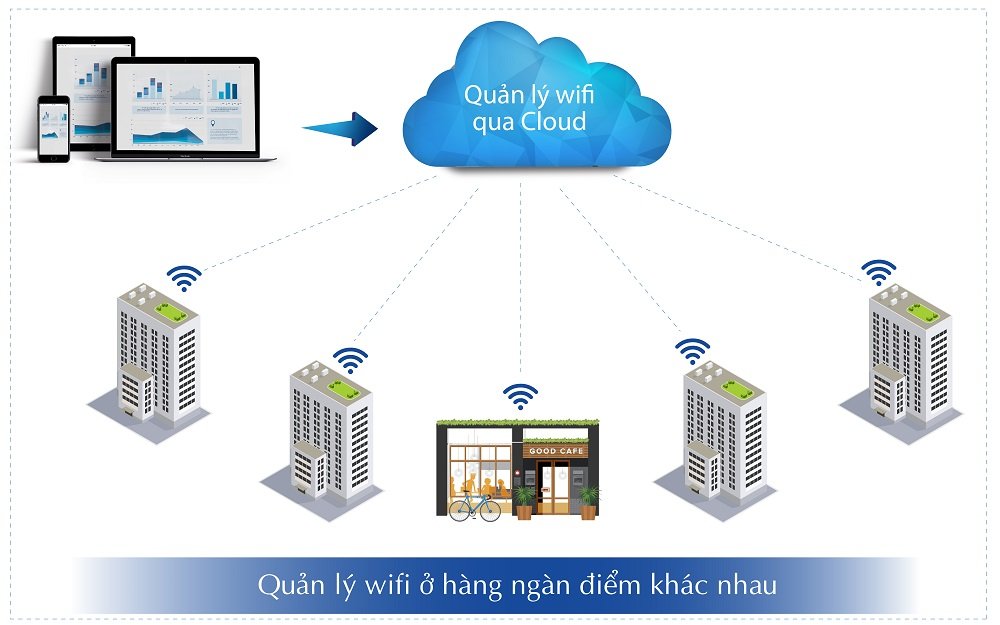 Thiết bị wifi quản lý Cloud