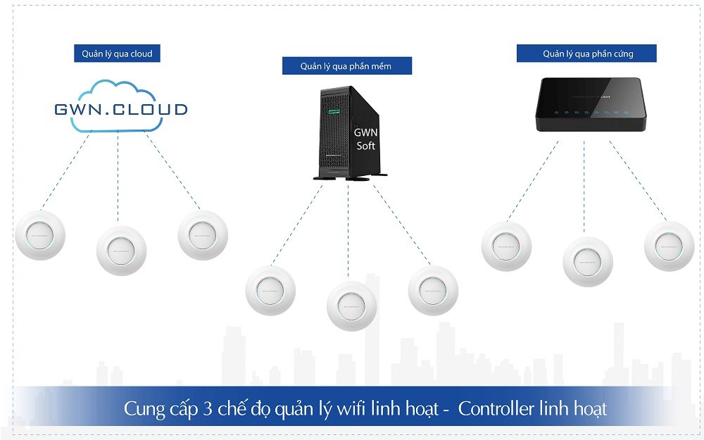 Bộ phát wifi quản lý linh hoạt