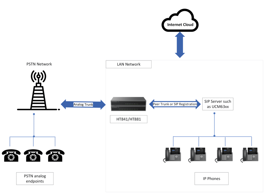 Bộ chuyển đổi Analog sang VoIP ATA HT881