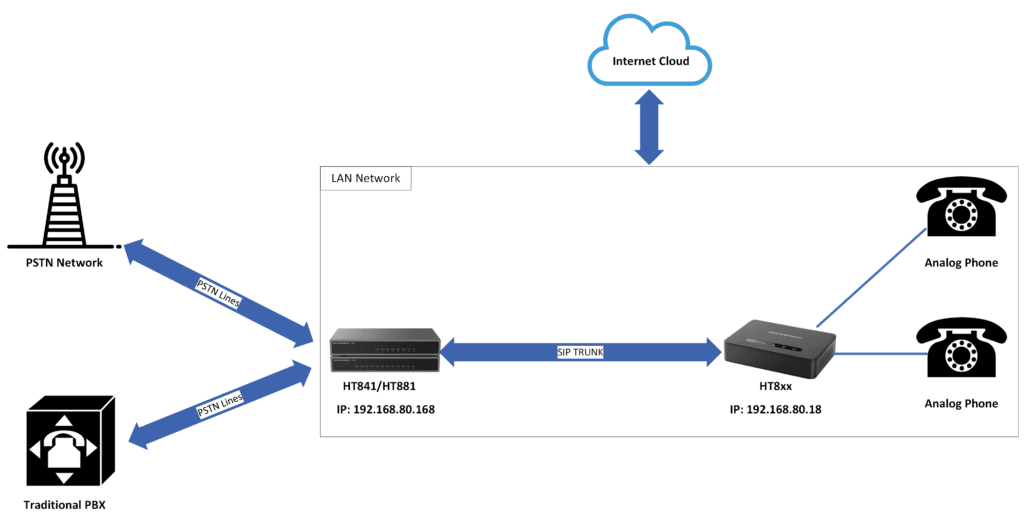 Bộ chuyển đổi Analog sang VoIP ATA HT881