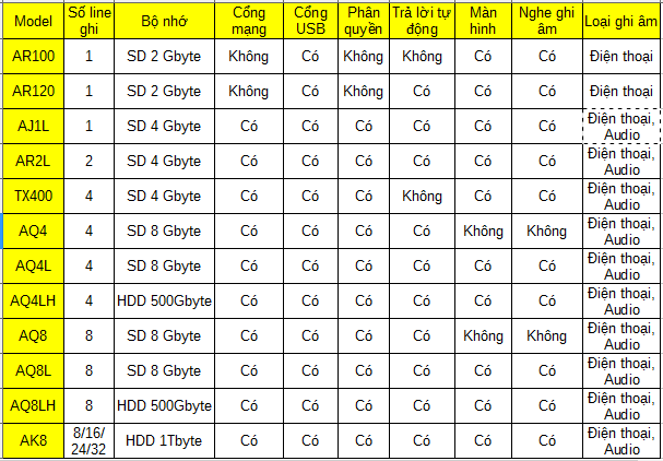 Thiết bị ghi âm điện thoại