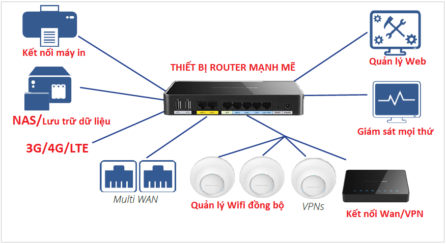 Thiết bị router