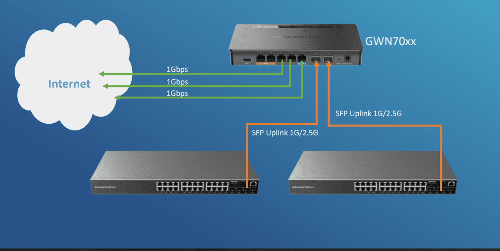 Thiết bị Router GWN7002